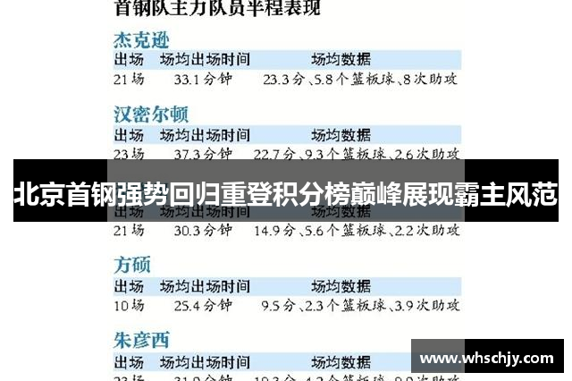 北京首钢强势回归重登积分榜巅峰展现霸主风范